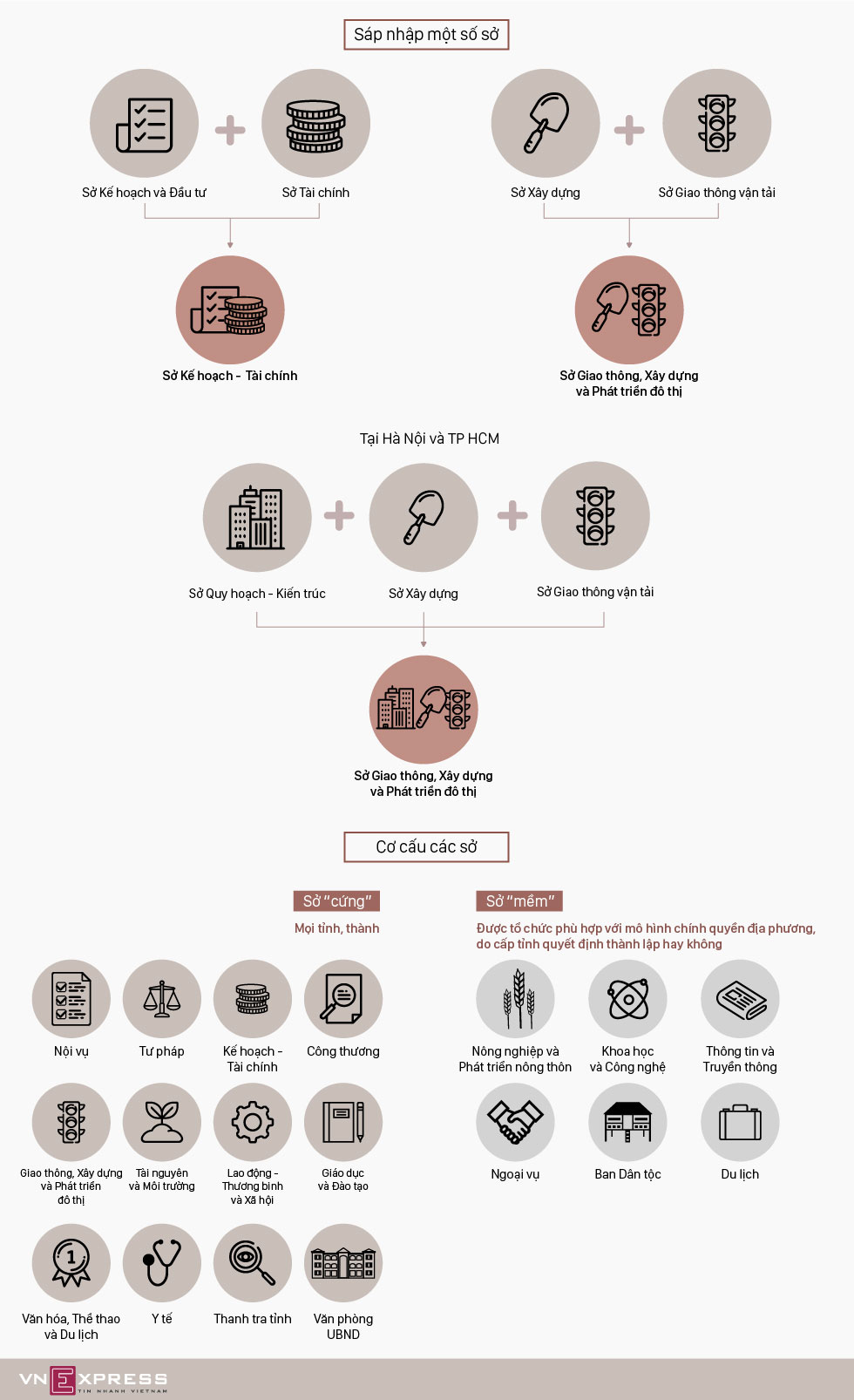 Những sở nào có thể sáp nhập?