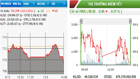 Phiên đầu tuần, hai sàn cùng giảm điểm