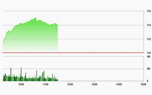 Chứng khoán sáng 27/4: Bùng nổ rực rỡ