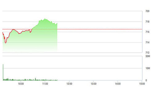 Chứng khoán sáng 28/4: May còn trụ