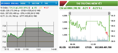 HNX-Index quay đầu giảm, VN-Index tiếp tục tăng