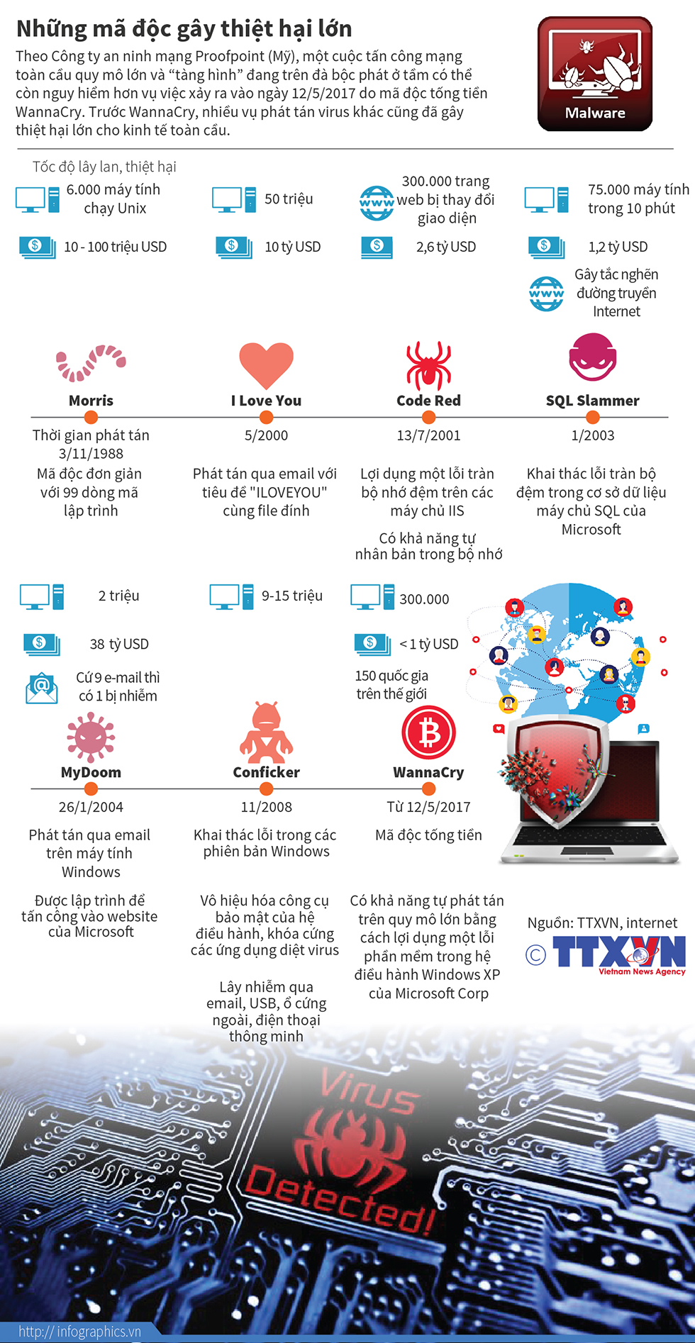 Những mã độc gây thiệt hại lớn