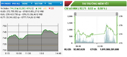 Chứng khoán bứt phá, VN-Index vượt mốc 740 điểm