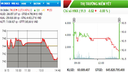 Hai sàn quay đầu giảm, VNXALL-Index mất mốc 1.080 điểm