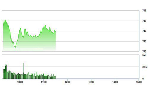 Chứng khoán sáng 29/5: Thanh khoản phục hồi tốt