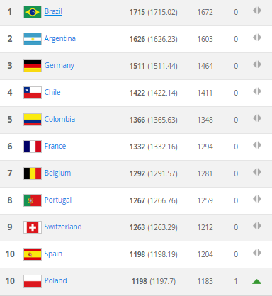 Tốp 10 thế giới