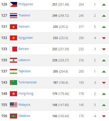 Vị trí của tuyển Việt Nam ở khu vực châu Á.