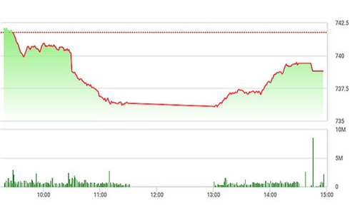 Chứng khoán chiều 2/6: Blue-chip hồi mạnh
