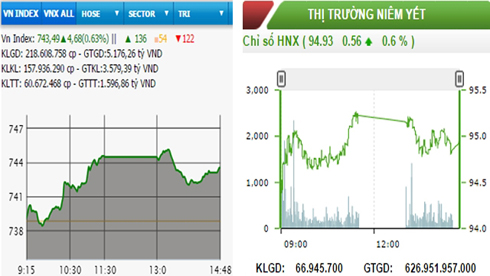 Sắc xanh trải rộng hai sàn phiên đầu tuần