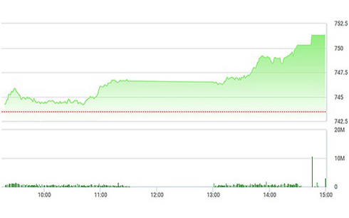 Khối ngân hàng &quot;bung lụa&quot;, VN-Index nhảy vọt