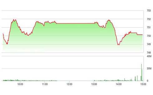 Chứng khoán chiều 8/6: Trụ tiếp tục giảm