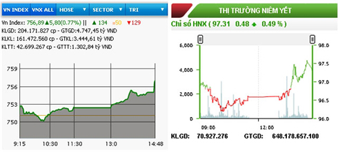 Hai sàn đồng loạt tăng điểm