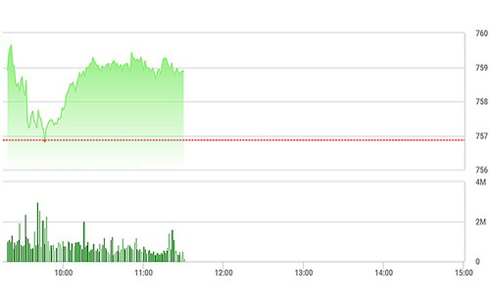 Chứng khoán sáng 14/6: Khối ngân hàng tiếp tục thăng hoa