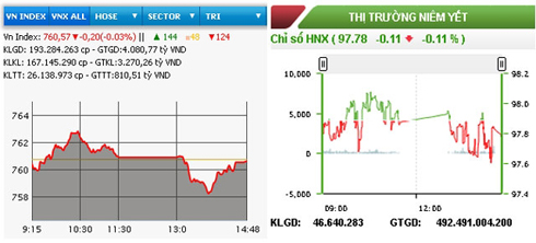 HNX-Index và VN-Index cùng quay đầu giảm