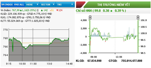 Chứng khoán tăng điểm phiên thứ ba liên tiếp