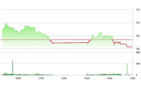 Chứng khoán chiều 22/6: Ngân hàng vẫn "bết"