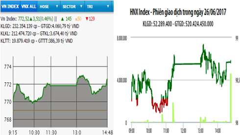 Hai sàn đồng loạt tăng, VNXALL-Index cán mức 1.135 điểm