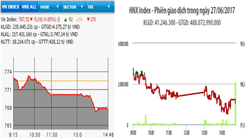 Chứng khoán lao dốc, VN-Index mất hơn 5 điểm