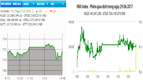 Chứng khoán tiếp đà tăng, VNXALL-Index vượt mốc 1.136 điểm