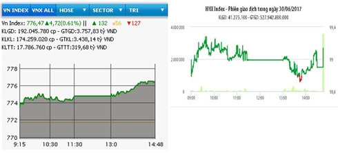 Hai sàn tiếp tục đi lên, HNX-Index vượt mốc 99 điểm