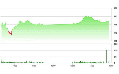 Chứng khoán chiều 3/7: GAS bùng nổ giúp VN-Index thoát hiểm