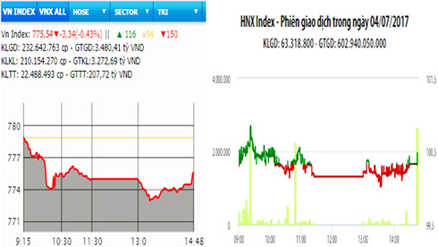 HNX-Index tăng nhẹ, VN-Index mất đà lao dốc