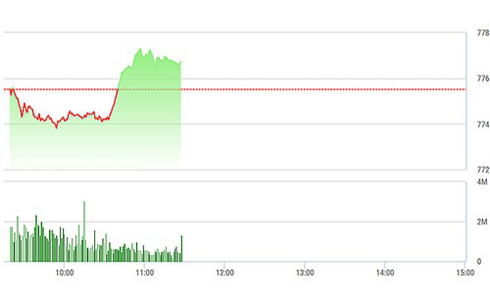 Chứng khoán sáng 5/7: Cổ phiếu ngân hàng "nhấp nhổm" phục hồi