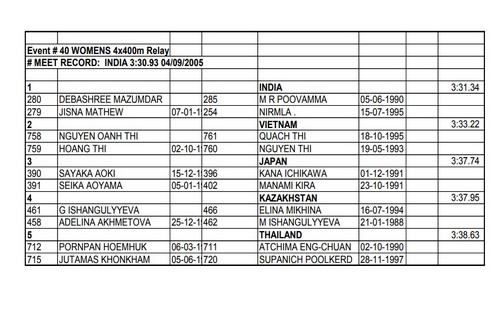 Đội tiếp sức giành HCB, điền kinh Việt Nam xếp hạng 5 châu Á