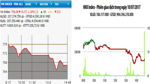 Chứng khoán thêm phiên giảm điểm
