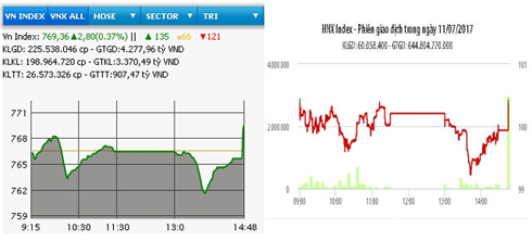 Chứng khoán đảo chiều tăng điểm vào cuối phiên