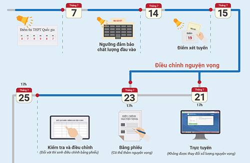 Điểm sàn đại học là 15,5 cho tất cả khối
