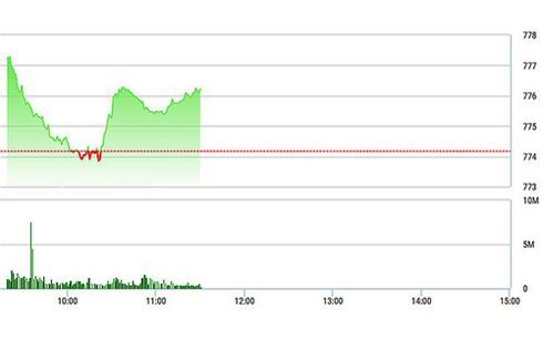 Chứng khoán sáng 13/7: Ì ạch leo dốc