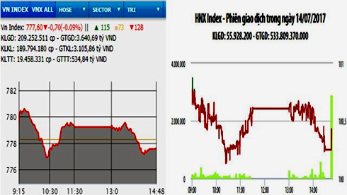 Chứng khoán giảm điểm phiên cuối tuần
