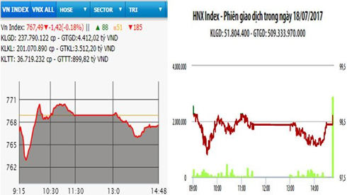 Áp lực bán cao, hai sàn thêm phiên giảm điểm