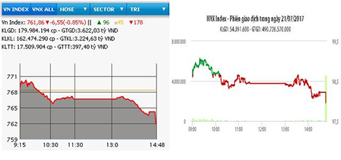 Hai sàn giảm mạnh về cuối phiên