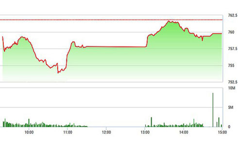 VN-Index đã không duy trì được mức trên 760 điểm về cuối phiên
