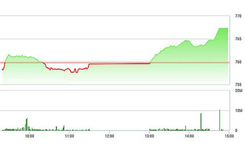 Cổ phiếu ngân hàng bốc hỏa, VN-Index nhảy vọt