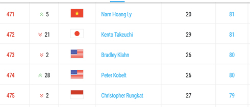 Thứ tự hiện tại của Lý Hoàng Nam và Rungkat. Ảnh chụp màn hình.