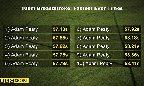 Adam Peaty bơi vòng loại, phá kỷ lục thế giới tại Hungary