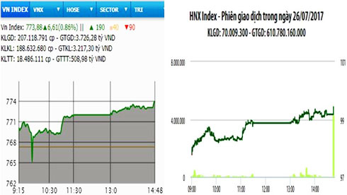 Diễn biến VN-Index và HNX-Index, phiên giao dịch ngày 26-7