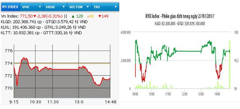 Diễn biến VN-Index và HNX-Index phiên giao dịch ngày 27-7