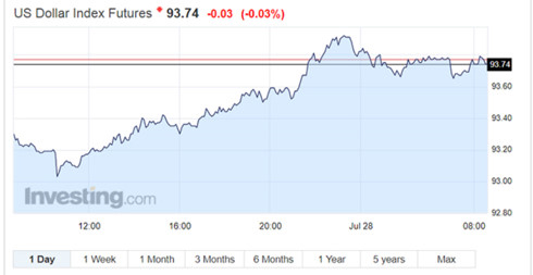 USD không giữ được đà tăng từ đáy 13 tháng