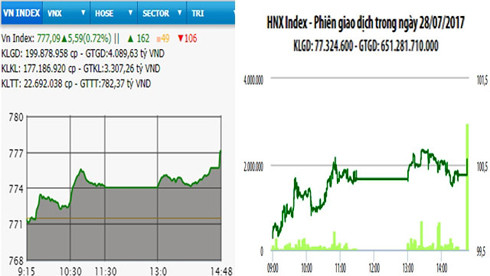 Diễn biến VN-Index và HNX-Index, phiên giao dịch ngày 28-7