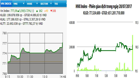 Hai sàn cùng tăng, HNX-Index vượt mốc 100 điểm