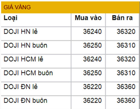  Bảng giá vàng của Tập đoàn DOJI