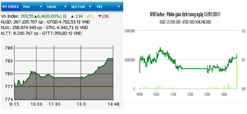 Diễn biến VN-Index và HNX-Index phiên giao dịch ngày 31-7