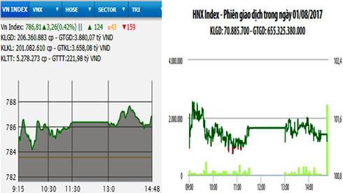 Diễn biến VN-Index và HNX-Index, phiên giao dịch ngày 1-8