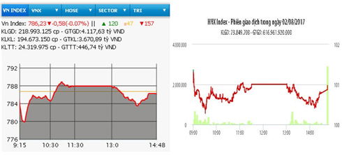 Chứng khoán đồng loạt giảm điểm