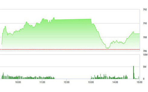 VN-Index trượt dốc nhanh ngay đầu phiên chiều nay, nhưng vẫn đứng vững về cuối phiên