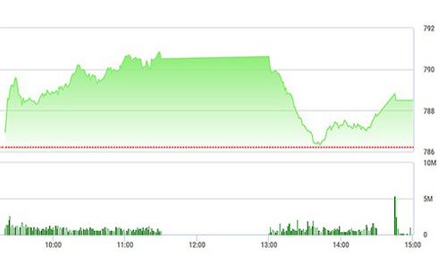 Chứng khoán chiều 3/8: Chốt lời vẫn vững